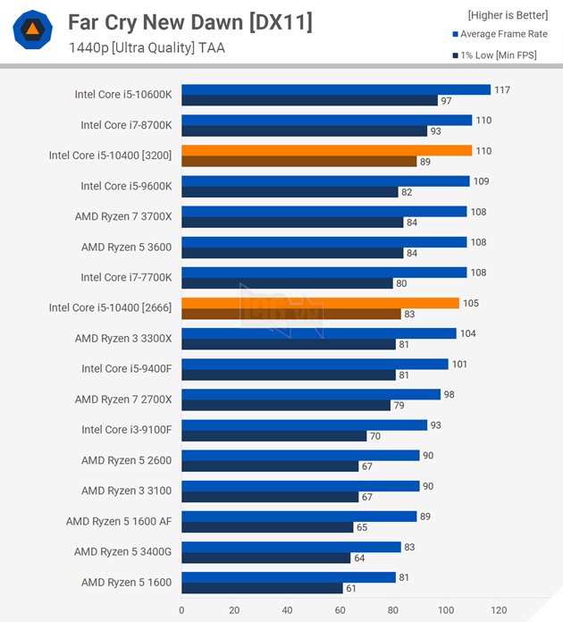 Сравнение процессоров intel i5 10400 и amd ryzen 5 3600