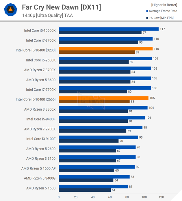 So sánh hiệu năng CPU Intel Core i5-10400 vs AMD Ryzen 5 3600 14