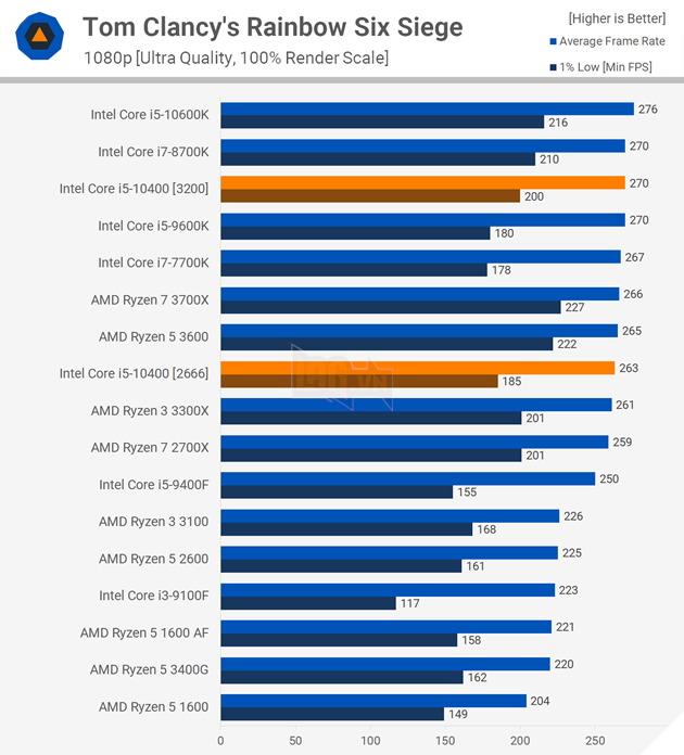 So sánh hiệu năng CPU Intel Core i5-10400 vs AMD Ryzen 5 3600 12