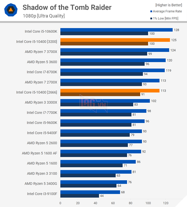 Ryzen 7700 vs i5 14600kf. Intel Core i5 vs Ryzen 5. Сравнение Ryzen 5 1600 и 3600. Какое место в мире занимает процессор AMD Ryzen 5 3600