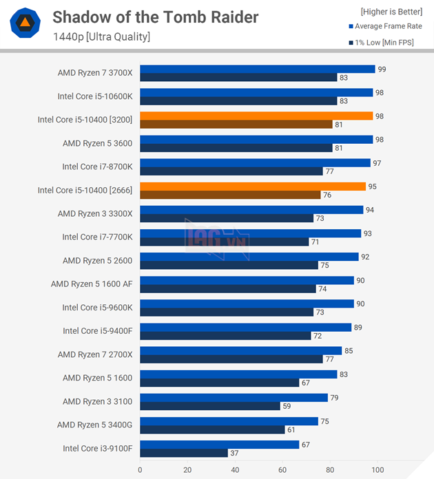 So sánh hiệu năng CPU Intel Core i5-10400 vs AMD Ryzen 5 3600 16