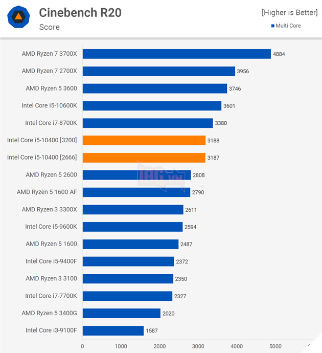 So sánh hiệu năng CPU Intel Core i510400 vs AMD Ryzen 5 3600