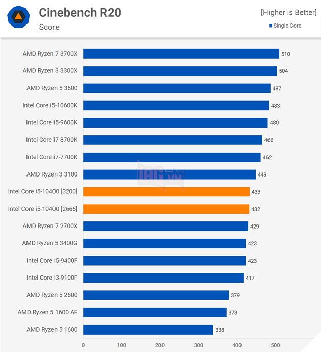 So sánh hiệu năng CPU Intel Core i5-10400 vs AMD Ryzen 5 3600 5