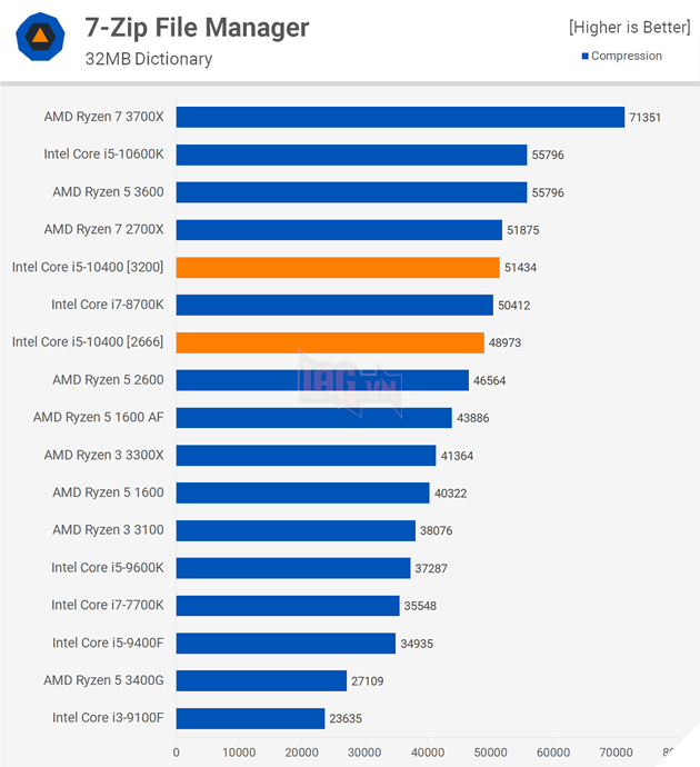 So sánh hiệu năng CPU Intel Core i5-10400 vs AMD Ryzen 5 3600 6