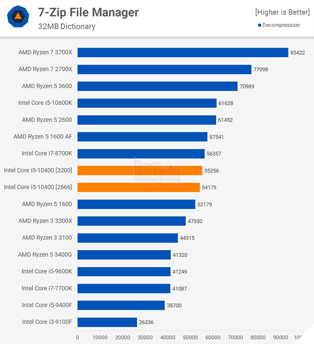 So sánh hiệu năng CPU Intel Core i5-10400 vs AMD Ryzen 5 3600 7
