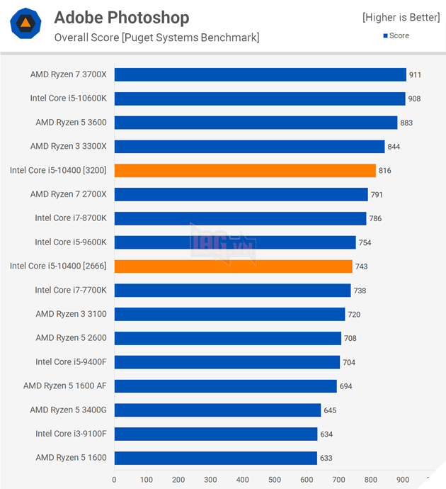 So sánh hiệu năng CPU Intel Core i5-10400 vs AMD Ryzen 5 3600 8