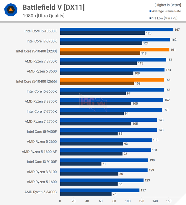 So sánh hiệu năng CPU Intel Core i5-10400 vs AMD Ryzen 5 3600 9