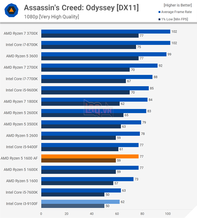 So sánh hiệu năng CPU Intel Core i3-9100F vs Ryzen 5 1600 AF 9