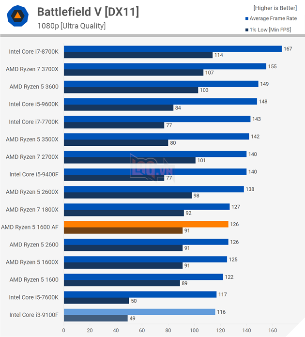 So sánh hiệu năng CPU Intel Core i3-9100F vs Ryzen 5 1600 AF 10