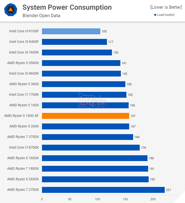 So sánh hiệu năng CPU Intel Core i3-9100F vs Ryzen 5 1600 AF 8