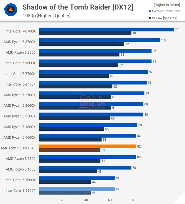 So sánh hiệu năng CPU Intel Core i3-9100F vs Ryzen 5 1600 AF 11
