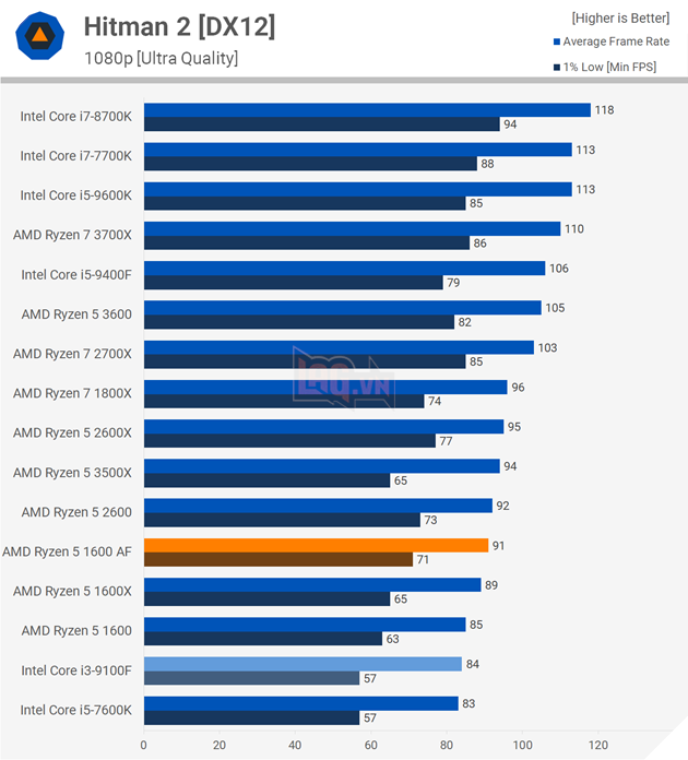 So sánh hiệu năng CPU Intel Core i3-9100F vs Ryzen 5 1600 AF 13