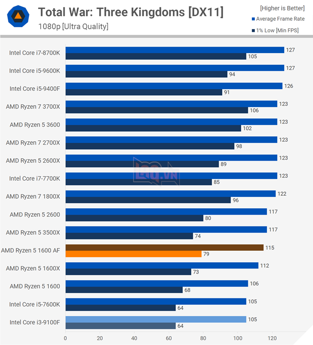 So sánh hiệu năng CPU Intel Core i3-9100F vs Ryzen 5 1600 AF 14