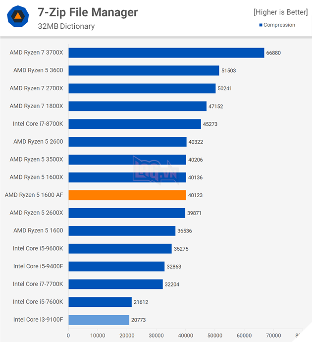 So sánh hiệu năng CPU Intel Core i3-9100F vs Ryzen 5 1600 AF 5