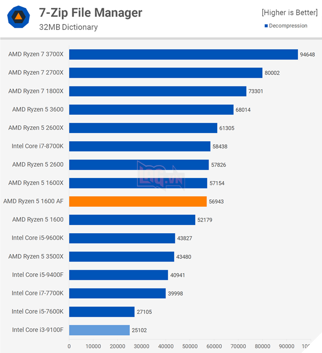 So sánh hiệu năng CPU Intel Core i3-9100F vs Ryzen 5 1600 AF 6