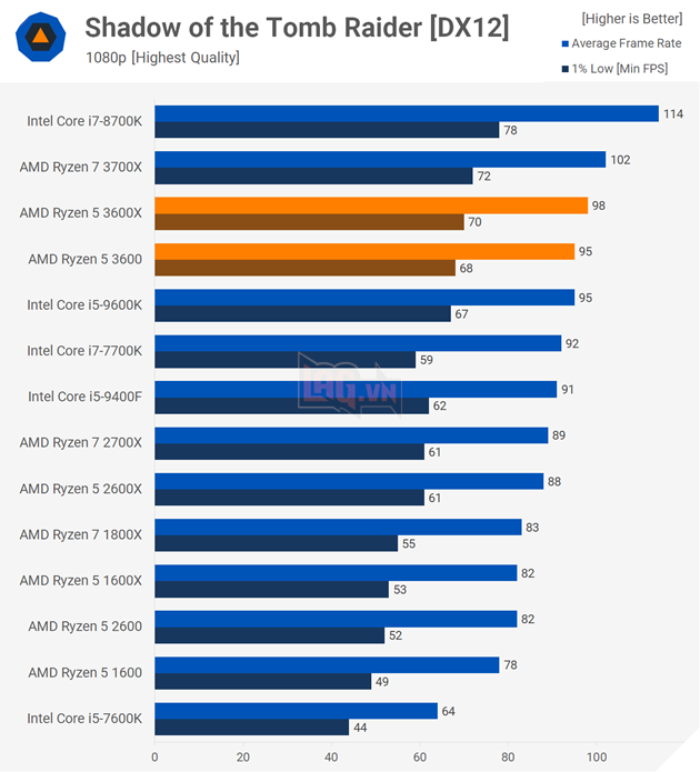 Ryzen 5 3600 vs Ryzen 3600X: Bạn nên mua loại nào?  10