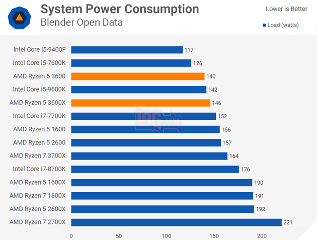 Ryzen 5 3600 vs Ryzen 3600X: Bạn nên mua loại nào?  11