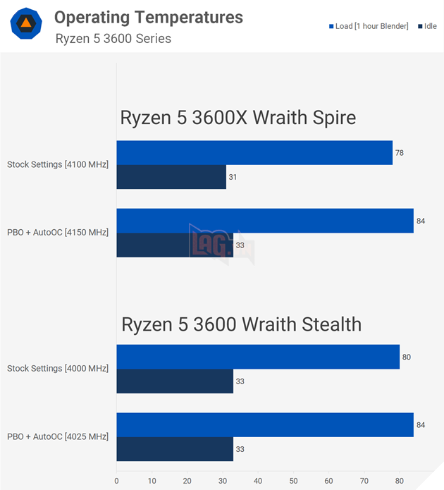 Ryzen 5 3600 vs Ryzen 3600X: Bạn nên mua loại nào?  12