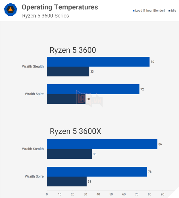 Ryzen 5 3600 vs Ryzen 3600X: Bạn nên mua loại nào?  13