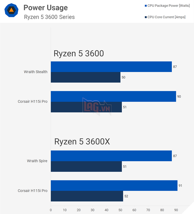 Ryzen 5 3600 vs Ryzen 3600X: Bạn nên mua loại nào?  14