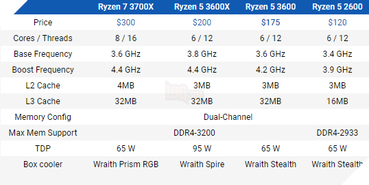 Ryzen 5 3600 vs Ryzen 3600X: Bạn nên mua loại nào?  2