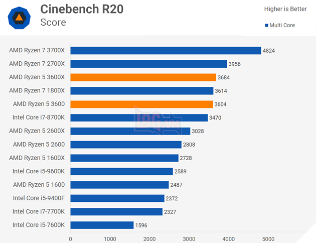 Ryzen 5 3600 vs Ryzen 3600X: Bạn nên mua loại nào?  3
