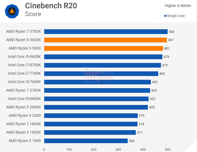 Ryzen 5 3600 vs Ryzen 3600X: Bạn nên mua loại nào?  4
