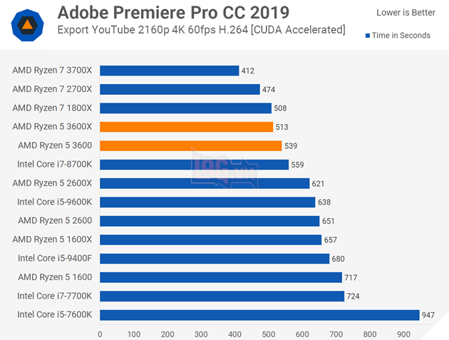 Ryzen 5 3600 vs Ryzen 3600X: Bạn nên mua loại nào?  5