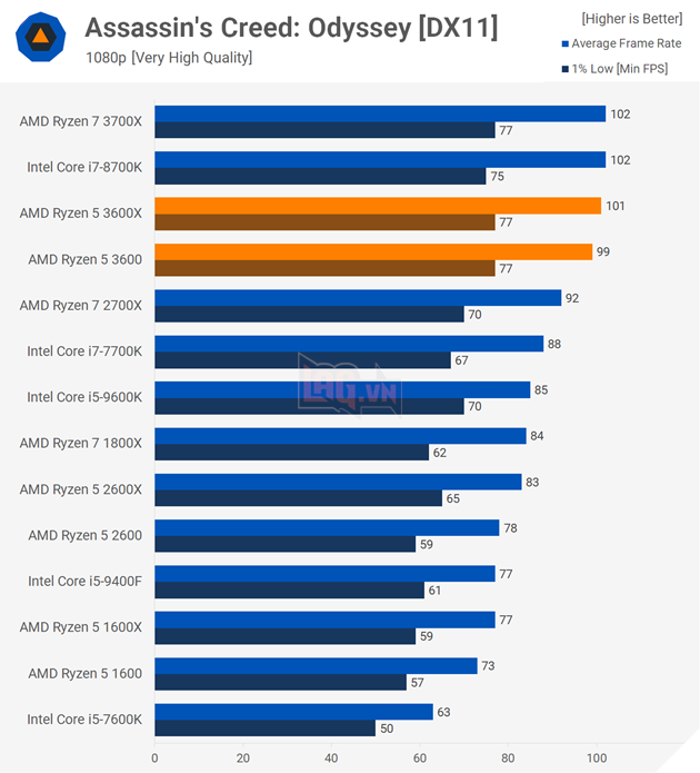 Ryzen 5 3600 vs Ryzen 3600X: Bạn nên mua loại nào?  7