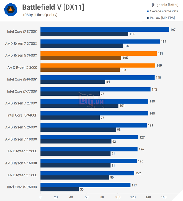 Ryzen 5 3600 vs Ryzen 3600X: Bạn nên mua loại nào?  8