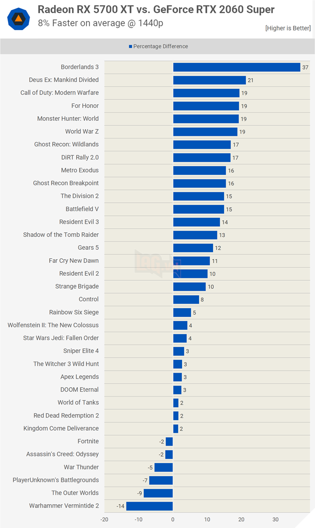So sánh Radeon RX 5700XT vs GeForce RTX 2060 Super 14