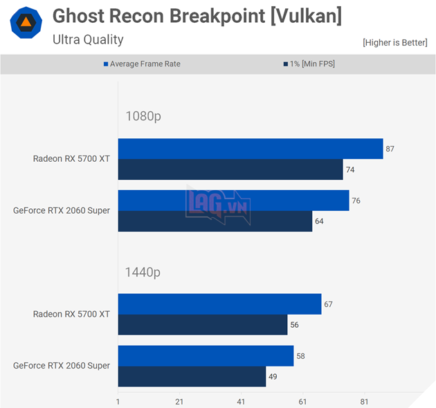 So sánh Radeon RX 5700XT vs GeForce RTX 2060 Super 4