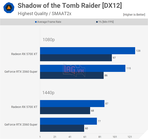 So sánh Radeon RX 5700XT vs GeForce RTX 2060 Super 5