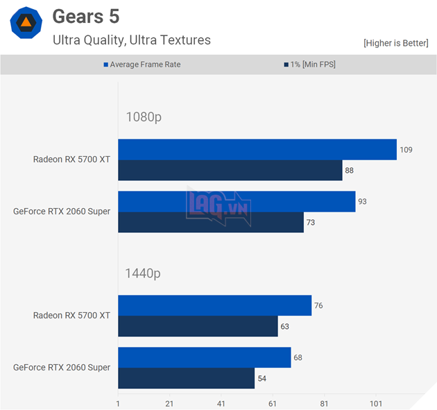 So sánh Radeon RX 5700XT vs GeForce RTX 2060 Super 6