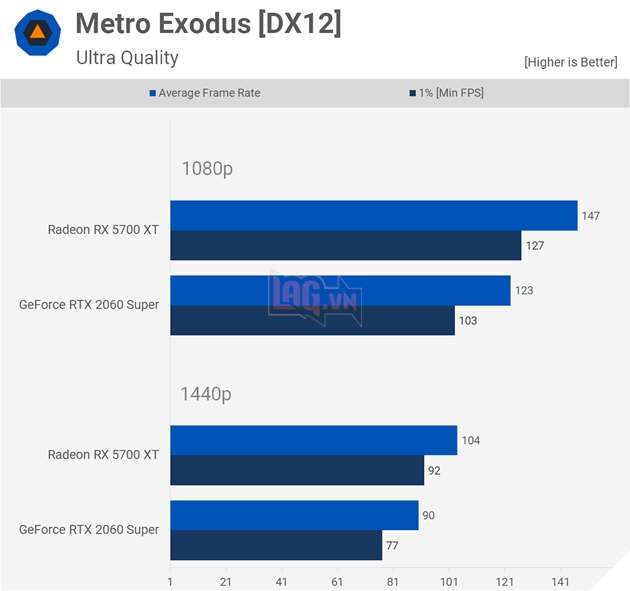 So sánh Radeon RX 5700XT vs GeForce RTX 2060 Super 8