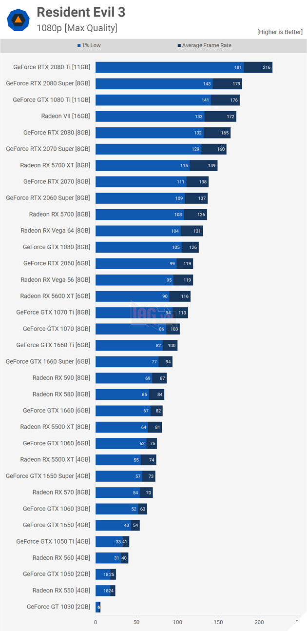 So sánh điểm chuẩn các card đồ hoạ hiện nay trên tựa game Resident Evil 3 3