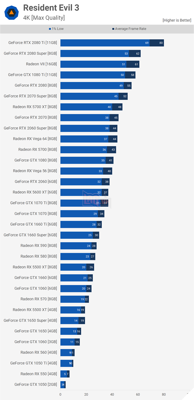 So sánh điểm chuẩn các card đồ hoạ hiện nay trên tựa game Resident Evil 3 5