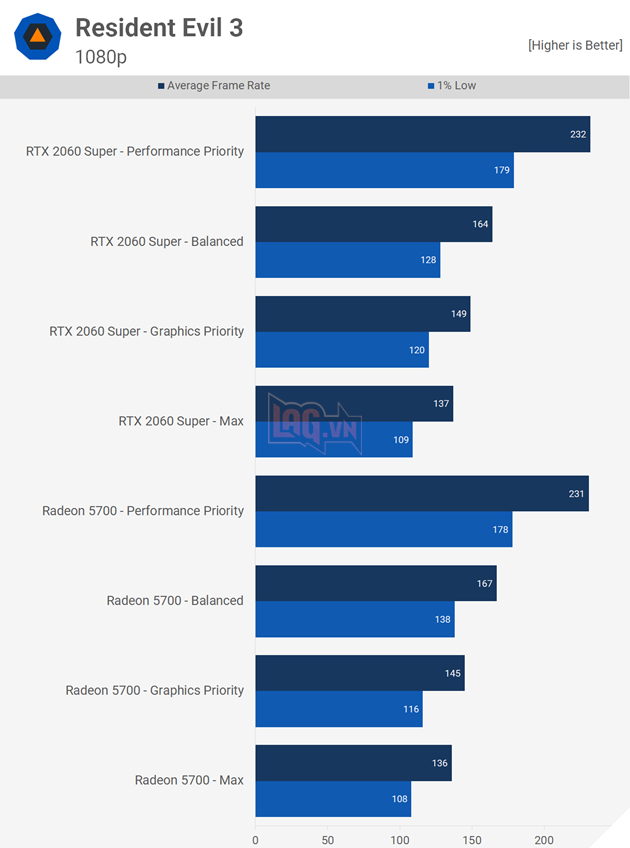So sánh điểm chuẩn các card đồ hoạ hiện nay trên tựa game Resident Evil 3 6