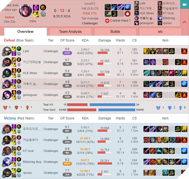 Hối hận vì hành vi phá game, sao trẻ T1 tự phạt, quỳ gối trên stream xin lỗi người hâm mộ - Ảnh 1.