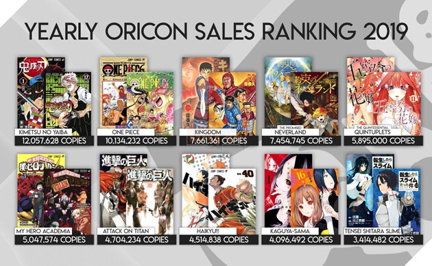 Chỉ trong 3 ngày, Kimetsu No Yaiba tập 21 tẩu tán 2 triệu bản in, trở thành tập truyện bán chạy nhất 2