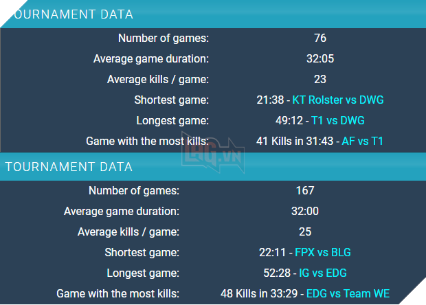 LCK - Hàn Quốc thường bị chê là buồn ngủ nhưng bất ngờ thay vẫn có giải đấu nhàm chán hơn - Ảnh 3.
