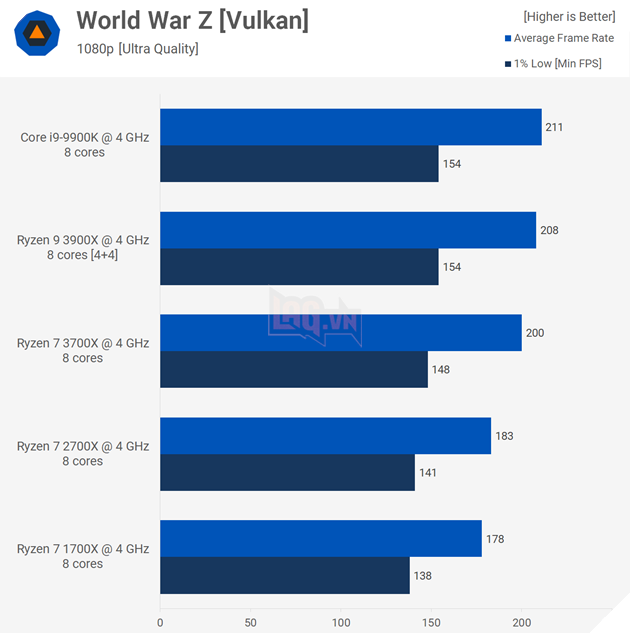 Trận chiến CPU 4GHz: Ryzen 3900X vs 3700X vs Core i9-9900K 10