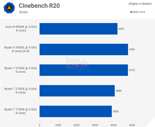 Trận chiến CPU 4GHz: Ryzen 3900X vs 3700X vs Core i9-9900K 3