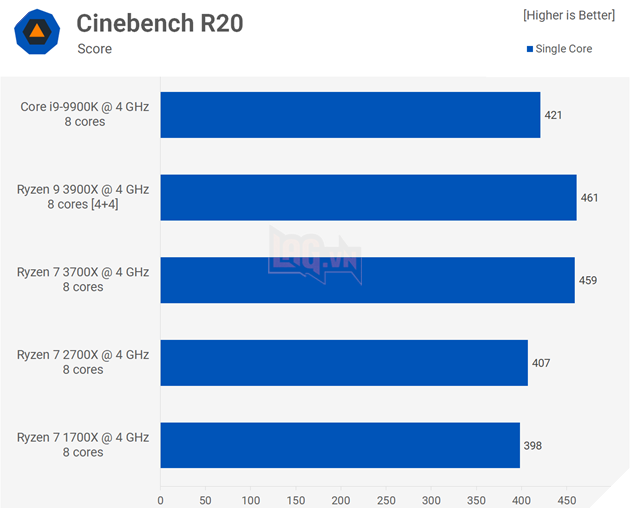 Trận chiến CPU 4GHz: Ryzen 3900X vs 3700X vs Core i9-9900K 4