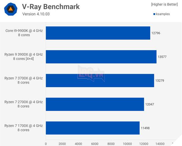 Trận chiến CPU 4GHz: Ryzen 3900X vs 3700X vs Core i9-9900K 5