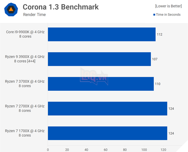 Trận chiến CPU 4GHz: Ryzen 3900X vs 3700X vs Core i9-9900K 6