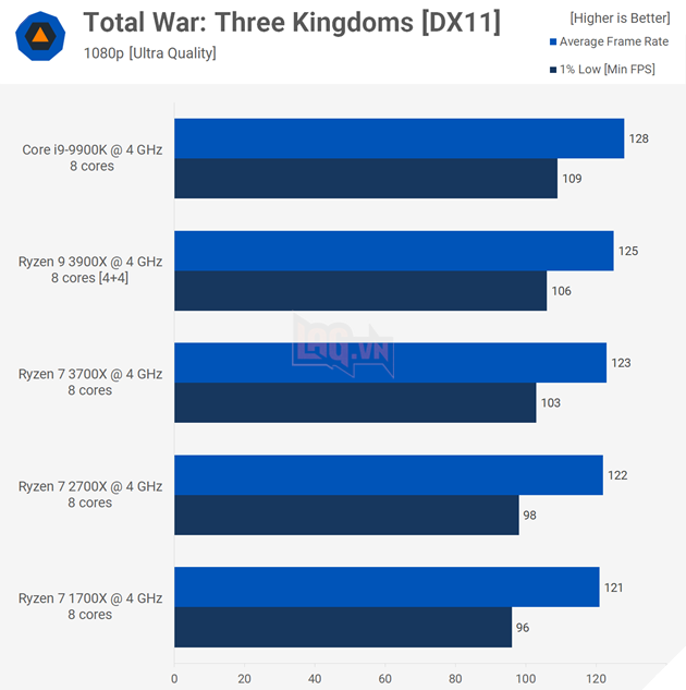 Trận chiến CPU 4GHz: Ryzen 3900X vs 3700X vs Core i9-9900K 9