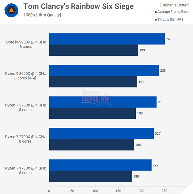 Trận chiến CPU 4GHz: Ryzen 3900X vs 3700X vs Core i9-9900K 12