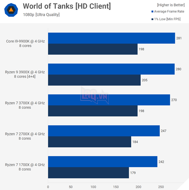 Trận chiến CPU 4GHz: Ryzen 3900X vs 3700X vs Core i9-9900K 11