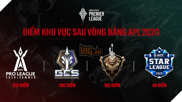 Liên quân Mobile: Hai đại diện Việt Nam không chung nhánh ở tứ kết, APL 2020 ngày càng khắc nghiệt 5